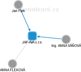 JAF-AVA s.r.o. - náhled vizuálního zobrazení vztahů obchodního rejstříku