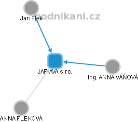 JAF-AVA s.r.o. - náhled vizuálního zobrazení vztahů obchodního rejstříku