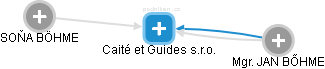 Caité et Guides s.r.o. - náhled vizuálního zobrazení vztahů obchodního rejstříku