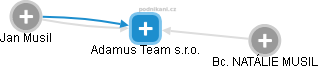 Adamus Team s.r.o. - náhled vizuálního zobrazení vztahů obchodního rejstříku