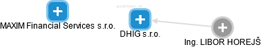 DHIG s.r.o. - náhled vizuálního zobrazení vztahů obchodního rejstříku