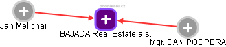 BAJADA Real Estate a.s. - náhled vizuálního zobrazení vztahů obchodního rejstříku