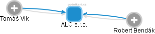 ALC s.r.o. - náhled vizuálního zobrazení vztahů obchodního rejstříku