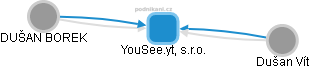 YouSee.yt, s.r.o. - náhled vizuálního zobrazení vztahů obchodního rejstříku