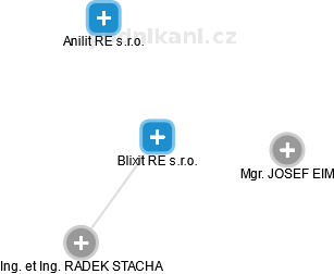 Blixit RE s.r.o. - náhled vizuálního zobrazení vztahů obchodního rejstříku