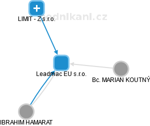 Leadmac EU s.r.o. - náhled vizuálního zobrazení vztahů obchodního rejstříku