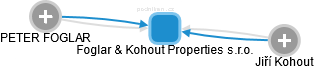 Foglar & Kohout Properties s.r.o. - náhled vizuálního zobrazení vztahů obchodního rejstříku