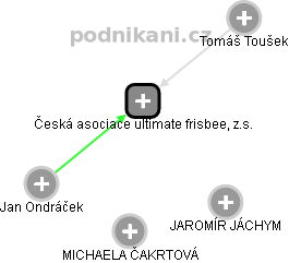 Česká asociace ultimate frisbee, z.s. - náhled vizuálního zobrazení vztahů obchodního rejstříku