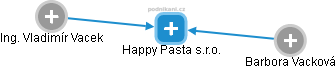 Happy Pasta s.r.o. - náhled vizuálního zobrazení vztahů obchodního rejstříku