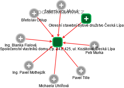 Společenství vlastníků domu č.p. 243, 425, ul. Kozákova, Česká Lípa - náhled vizuálního zobrazení vztahů obchodního rejstříku