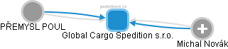 Global Cargo Spedition s.r.o. - náhled vizuálního zobrazení vztahů obchodního rejstříku