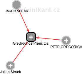 Greyhounds Plzeň, z.s. - náhled vizuálního zobrazení vztahů obchodního rejstříku