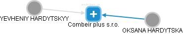 Combeir plus s.r.o. - náhled vizuálního zobrazení vztahů obchodního rejstříku