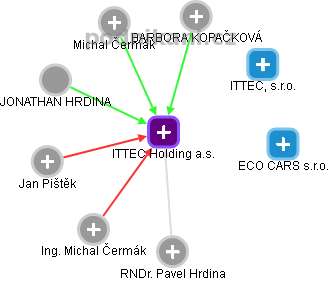 ITTEC Holding a.s. - náhled vizuálního zobrazení vztahů obchodního rejstříku