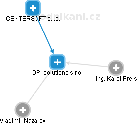 DPI solutions s.r.o. - náhled vizuálního zobrazení vztahů obchodního rejstříku