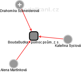 BoudaBudka - pomoc psům, z. s. - náhled vizuálního zobrazení vztahů obchodního rejstříku