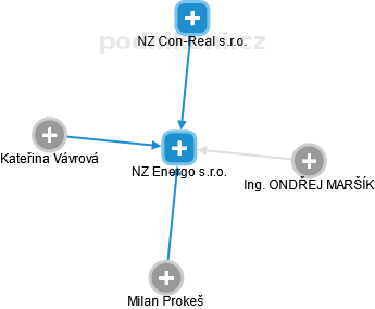 NZ Energo s.r.o. - náhled vizuálního zobrazení vztahů obchodního rejstříku