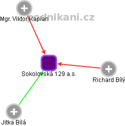 Sokolovská 129 a.s. - náhled vizuálního zobrazení vztahů obchodního rejstříku