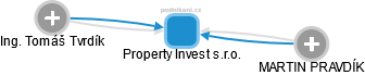 Property Invest s.r.o. - náhled vizuálního zobrazení vztahů obchodního rejstříku