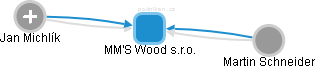 MM'S Wood s.r.o. - náhled vizuálního zobrazení vztahů obchodního rejstříku