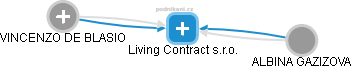 Living Contract s.r.o. - náhled vizuálního zobrazení vztahů obchodního rejstříku