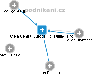 Africa Central Europe Consulting s.r.o. - náhled vizuálního zobrazení vztahů obchodního rejstříku