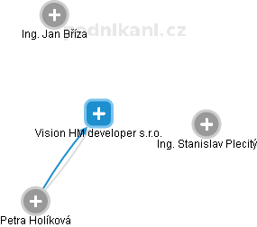 Vision HM developer s.r.o. - náhled vizuálního zobrazení vztahů obchodního rejstříku