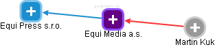 Equi Media a.s. - náhled vizuálního zobrazení vztahů obchodního rejstříku