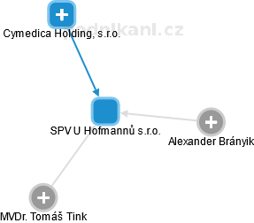 SPV U Hofmannů s.r.o. - náhled vizuálního zobrazení vztahů obchodního rejstříku