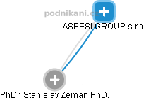 ASPESI GROUP s.r.o. - náhled vizuálního zobrazení vztahů obchodního rejstříku