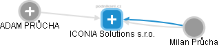 ICONIA Solutions s.r.o. - náhled vizuálního zobrazení vztahů obchodního rejstříku
