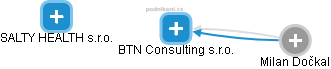 BTN Consulting s.r.o. - náhled vizuálního zobrazení vztahů obchodního rejstříku