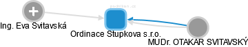 Ordinace Stupkova s.r.o. - náhled vizuálního zobrazení vztahů obchodního rejstříku