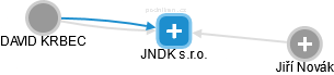 JNDK s.r.o. - náhled vizuálního zobrazení vztahů obchodního rejstříku