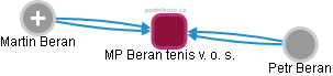 MP Beran tenis v. o. s. - náhled vizuálního zobrazení vztahů obchodního rejstříku