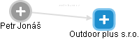 Outdoor plus s.r.o. - náhled vizuálního zobrazení vztahů obchodního rejstříku