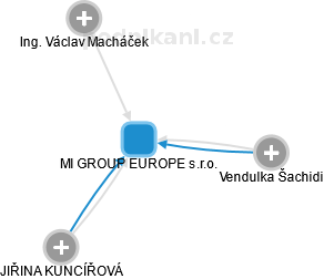 MI GROUP EUROPE s.r.o. - náhled vizuálního zobrazení vztahů obchodního rejstříku