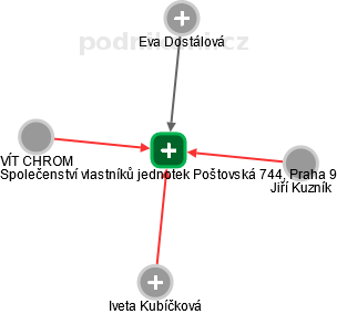 Společenství vlastníků jednotek Poštovská 744, Praha 9 - náhled vizuálního zobrazení vztahů obchodního rejstříku
