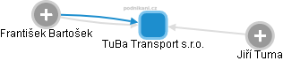 TuBa Transport s.r.o. - náhled vizuálního zobrazení vztahů obchodního rejstříku