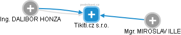 Tikiti.cz s.r.o. - náhled vizuálního zobrazení vztahů obchodního rejstříku