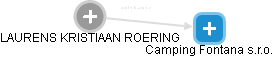 Camping Fontana s.r.o. - náhled vizuálního zobrazení vztahů obchodního rejstříku