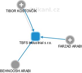 TBFS Industrial s.r.o. - náhled vizuálního zobrazení vztahů obchodního rejstříku