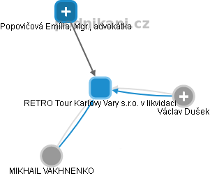 RETRO Tour Karlovy Vary s.r.o. v likvidaci - náhled vizuálního zobrazení vztahů obchodního rejstříku