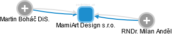 MamiArt Design s.r.o. - náhled vizuálního zobrazení vztahů obchodního rejstříku