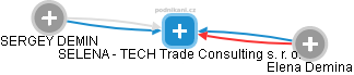 SELENA - TECH Trade Consulting s. r. o. - náhled vizuálního zobrazení vztahů obchodního rejstříku