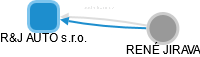 R&J AUTO s.r.o. - náhled vizuálního zobrazení vztahů obchodního rejstříku