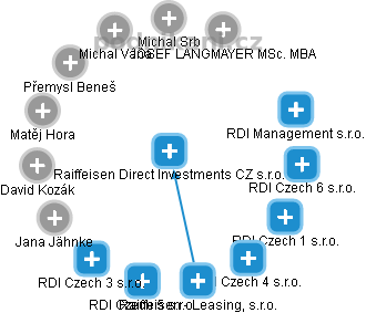 Raiffeisen Direct Investments CZ s.r.o. - náhled vizuálního zobrazení vztahů obchodního rejstříku