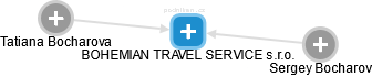 BOHEMIAN TRAVEL SERVICE s.r.o. - náhled vizuálního zobrazení vztahů obchodního rejstříku