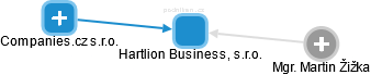 Hartlion Business, s.r.o. - náhled vizuálního zobrazení vztahů obchodního rejstříku
