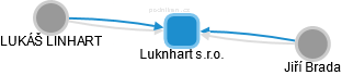Luknhart s.r.o. - náhled vizuálního zobrazení vztahů obchodního rejstříku
